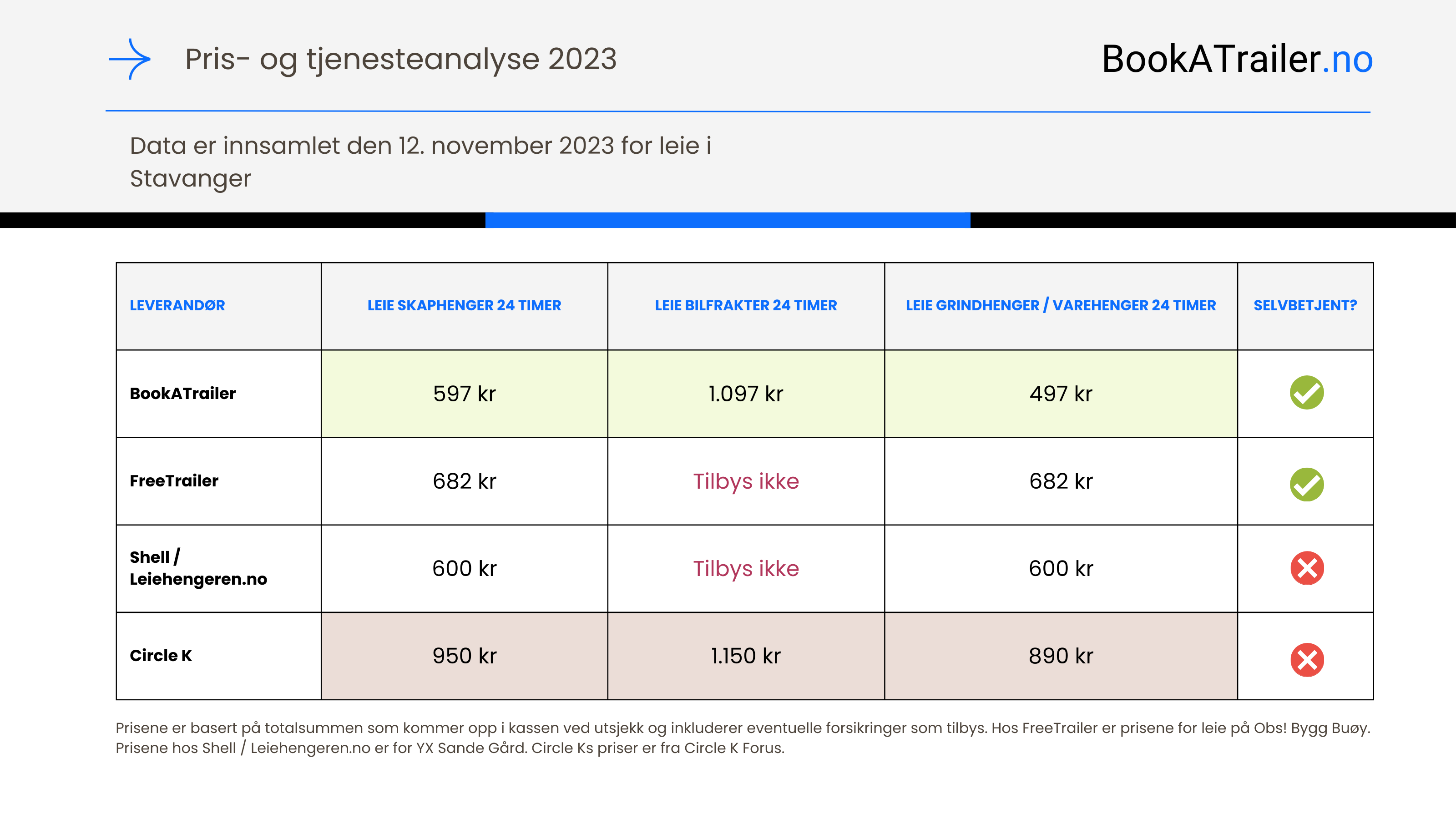 Priser for tilhengerutleie (2023): BookATrailer vs. Freetrailer, Shell, og Circle K